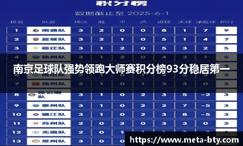 南京足球队强势领跑大师赛积分榜93分稳居第一